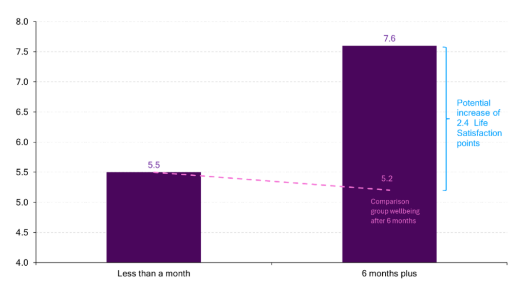 Figure 1: Wellbeing of Safe Soulmates participants is higher the longer they’ve been involved with a potential increase of 2.4 Life Satisfaction points