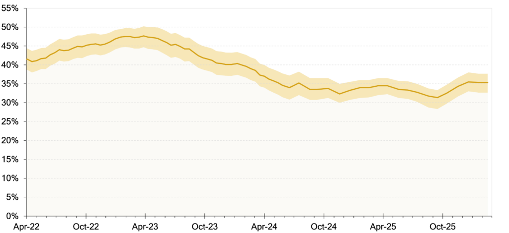 Proportion of adults who pay energy bills reporting finding it “very” or “somewhat” difficult affording these payments: Great Britain