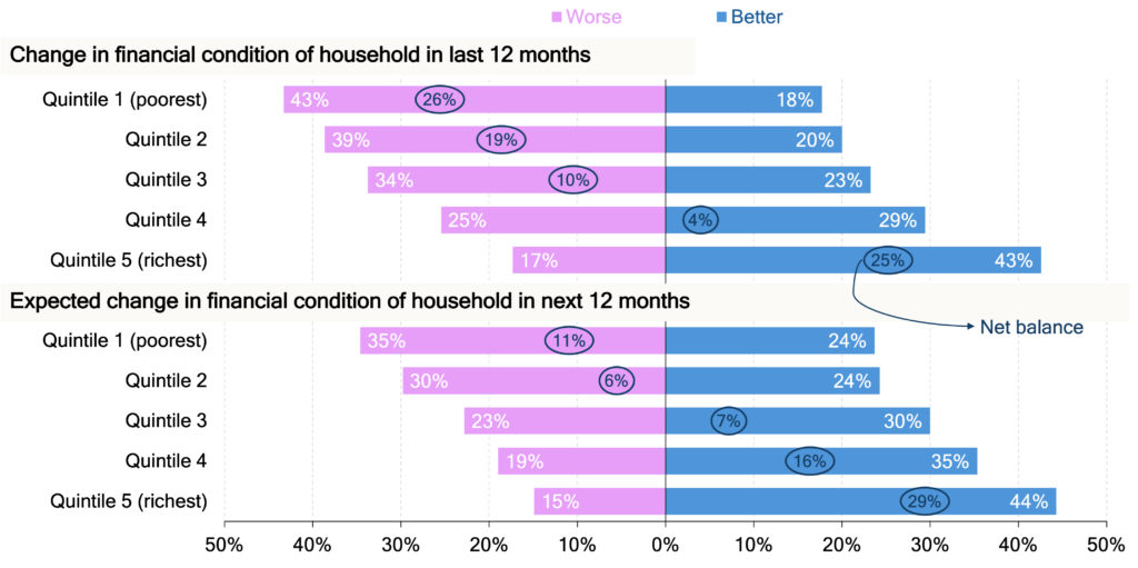 Reported and expected change in financial condition of the households in periods before and after March 2025, by equivalised gross household income quintile: UK