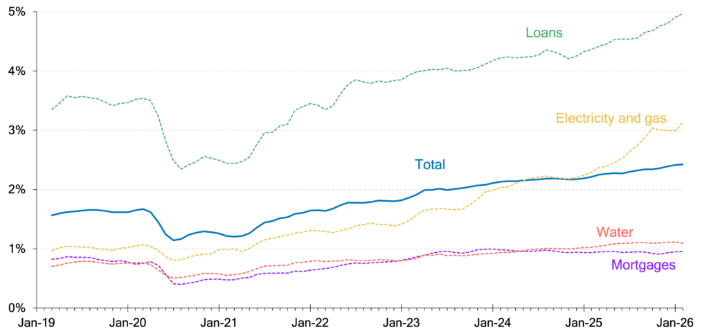Direct debit failure rate (total and selected sub-categories of expenditure), seasonally adjusted, three-month moving averages: UK