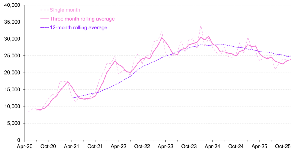 Number of people helped by Citizens Advice charities with referrals to food banks or other charitable support: England & Wales