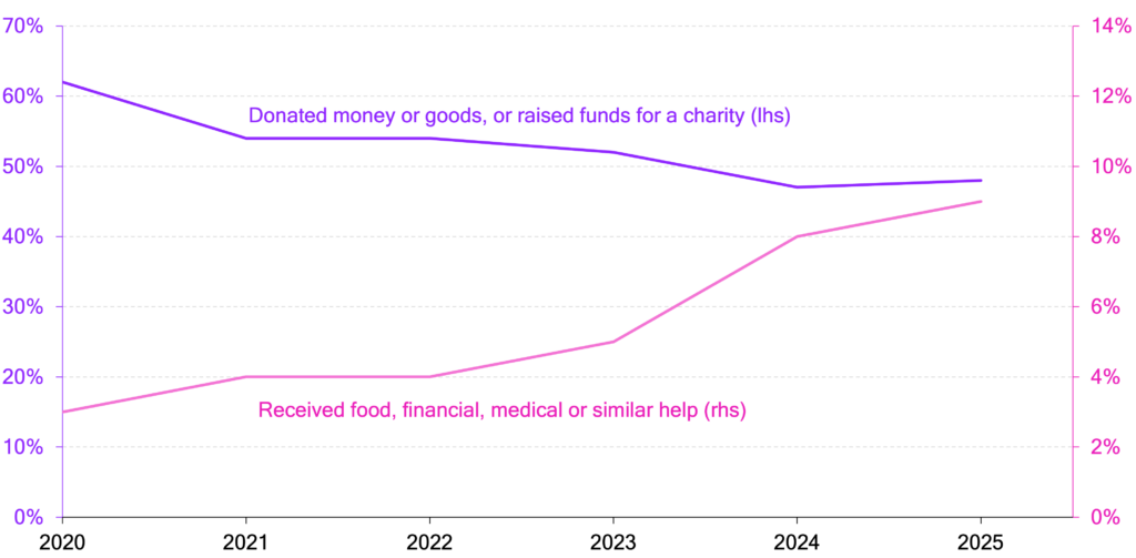 Proportion of people saying they or close family had supported a charity or used a charity in the last 12 months: England & Wales